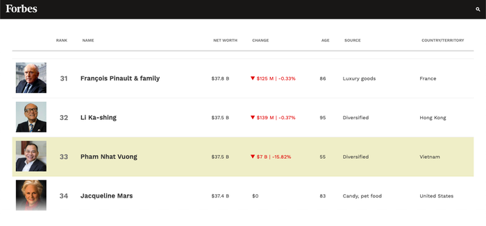Tỷ phú Vingroup chính thức đứng vị trí thứ 33 người giàu nhất thế giới  - Ảnh 1.