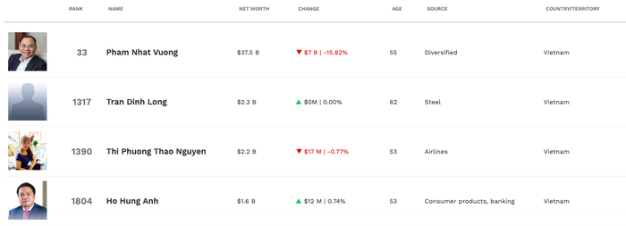 Tỷ phú Vingroup chính thức đứng vị trí thứ 33 người giàu nhất thế giới  - Ảnh 2.
