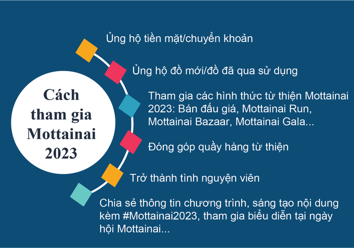 Kindness Shop Project chia sẻ yêu thương đến Chương trình Mottainai 2023 - Ảnh 9.