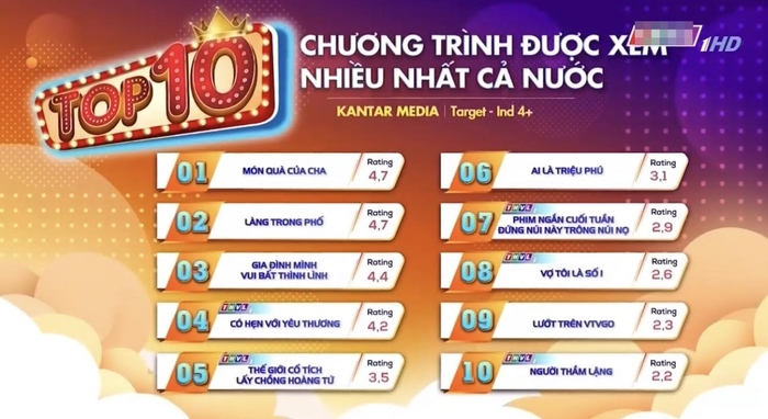 Gần tập cuối, &quot;Món quà của cha&quot; bất ngờ lập kỷ lục - Ảnh 1.