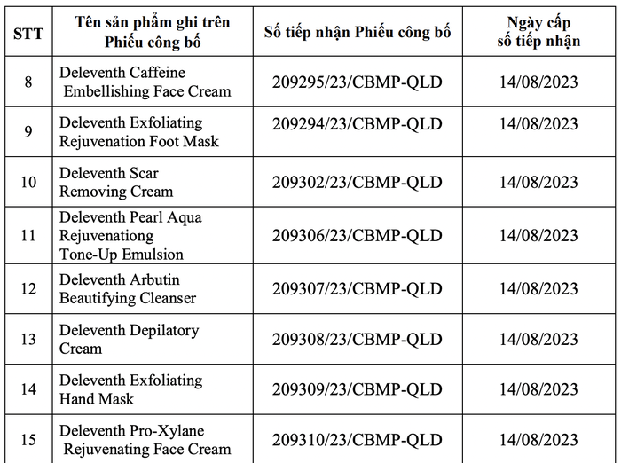 22 loại mỹ phẩm chăm sóc da bị Bộ Y tế thu hồi phiếu tiếp nhận công bố - Ảnh 3.