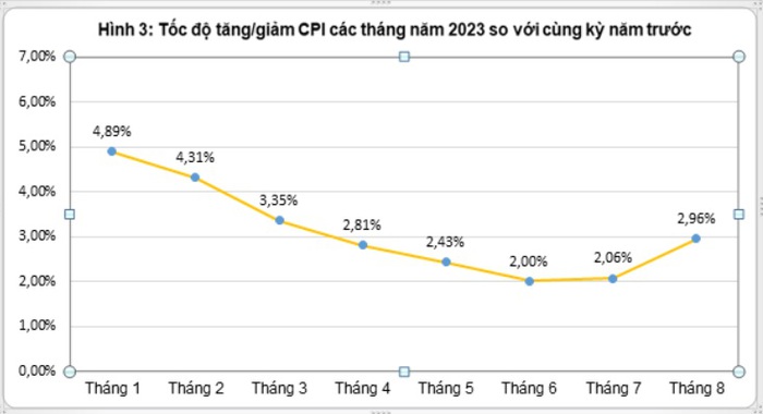 Giá xăng, gạo, thuê trọ &quot;đẩy&quot; CPI tháng 8 tăng 0,88% - Ảnh 2.