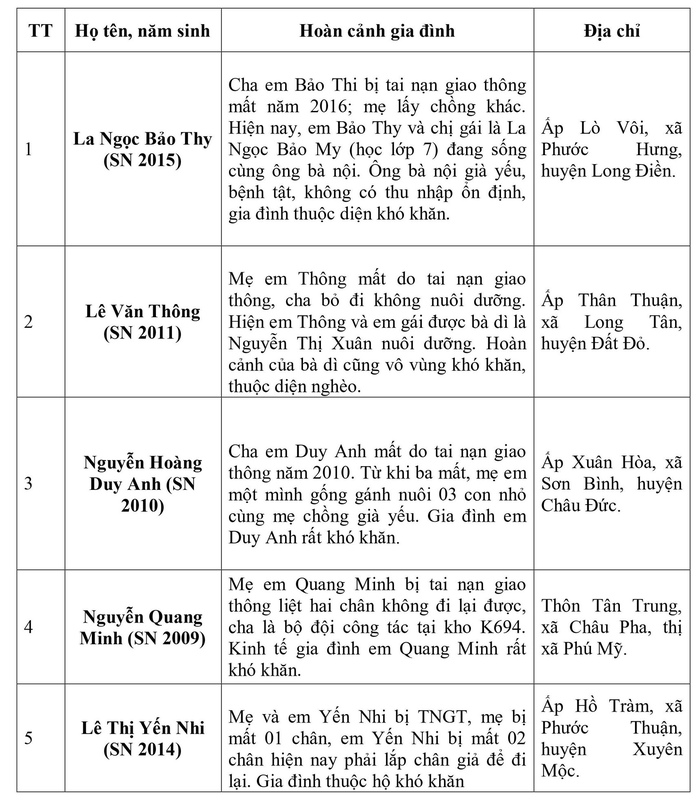 Danh sách giới thiệu 5 trẻ em ở tỉnh Bà Rịa- Vũng Tàu nhận học bổng Mottainai 2023 - Ảnh 1.