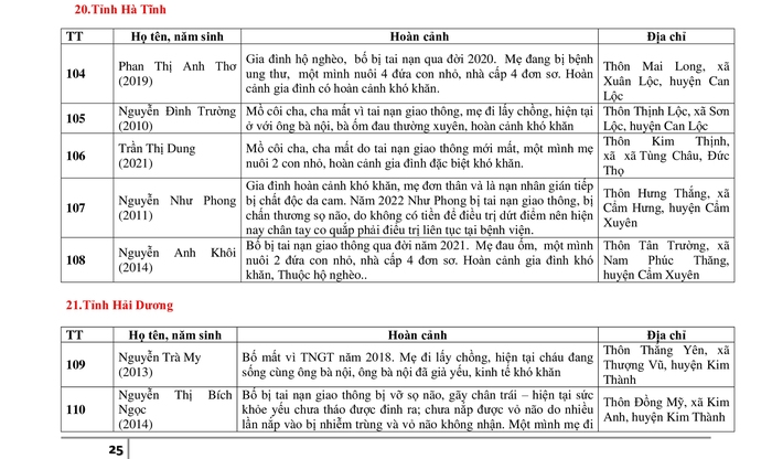 Danh sách giới thiệu 280 trẻ em nhận học bổng Chương trình Mottainai &quot;Trao yêu thương, Nhận hạnh phúc&quot; Báo PNVN 2023 - Ảnh 25.