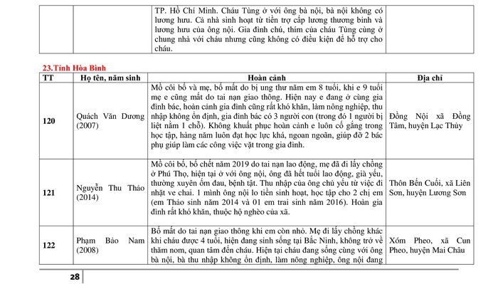 Danh sách giới thiệu 280 trẻ em nhận học bổng Chương trình Mottainai &quot;Trao yêu thương, Nhận hạnh phúc&quot; Báo PNVN 2023 - Ảnh 28.
