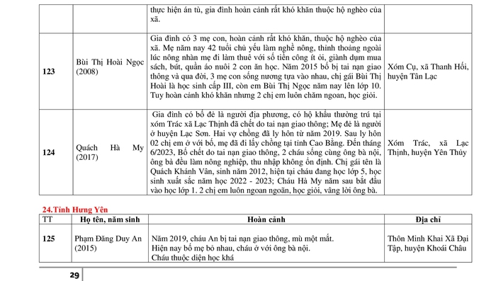 Danh sách giới thiệu 280 trẻ em nhận học bổng Chương trình Mottainai &quot;Trao yêu thương, Nhận hạnh phúc&quot; Báo PNVN 2023 - Ảnh 29.