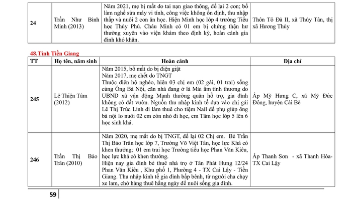 Danh sách giới thiệu 280 trẻ em nhận học bổng Chương trình Mottainai &quot;Trao yêu thương, Nhận hạnh phúc&quot; Báo PNVN 2023 - Ảnh 59.