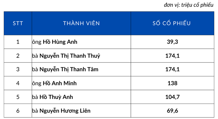 Techcombank là “gia tộc” có nhiều thành viên thuộc top 40 người giàu nhất sàn chứng khoán - Ảnh 2.