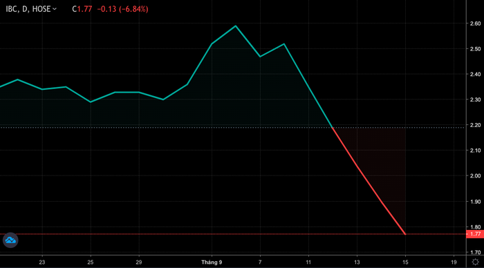Thị trường chứng khoán tuần 18 – 24/9: Loạt cổ phiếu bị đình chỉ giao dịch từ hôm nay - Ảnh 1.