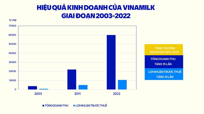 Qua 20 năm cổ phần hóa, Vinamilk luôn nằm trong top doanh nghiệp niêm yết hàng đầu Việt Nam - Ảnh 4.