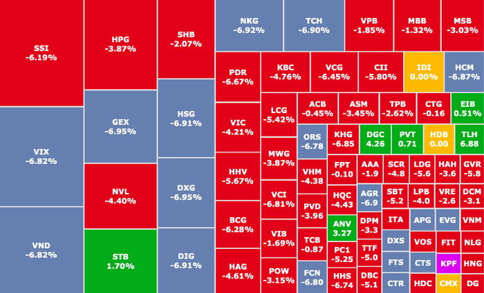 Thị trường chứng khoán mất mốc 1.200 điểm, ngập trong “sắc đỏ” - Ảnh 1.