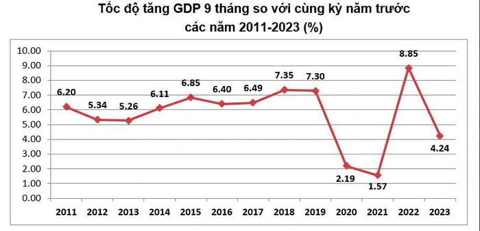 Tăng trưởng GDP quý 3/2023 ước đạt 5,33%, áp lực tăng trưởng lớn cho quý 4 - Ảnh 1.