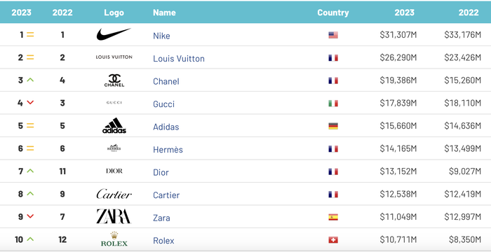 Nike vượt mặt Chanel và Louis Vuitton, duy trì vị trí quán quân là thương hiệu may mặc có giá trị nhất thế giới - Ảnh 1.