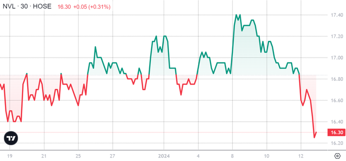 Chứng khoán tuần 15 - 21/1:  VN-Index đứng trước nguy cơ "rung lắc" cao- Ảnh 3.