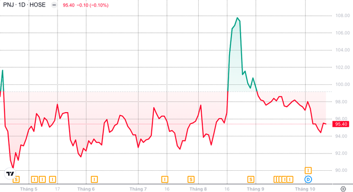 Chứng khoán tuần 14/10 – 18/10: Lần thứ 6 VN-Index chinh phục mốc 1.300 điểm- Ảnh 3.