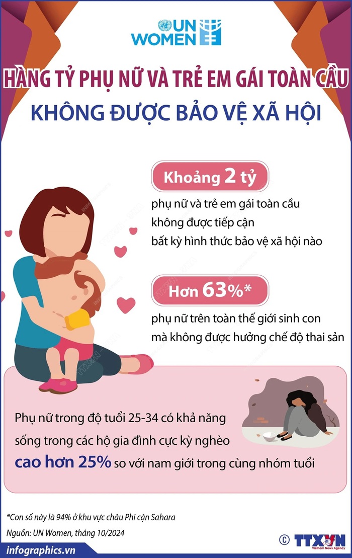 Liên hợp quốc: Khoảng 2 tỷ phụ nữ và trẻ em gái toàn cầu không được tiếp cận bảo vệ xã hội- Ảnh 1.