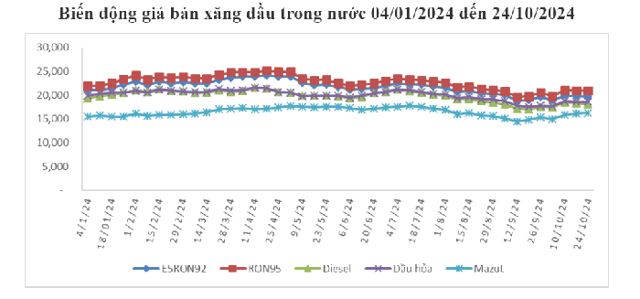 Giá xăng dầu giảm lần thứ 2 liên tiếp- Ảnh 1.