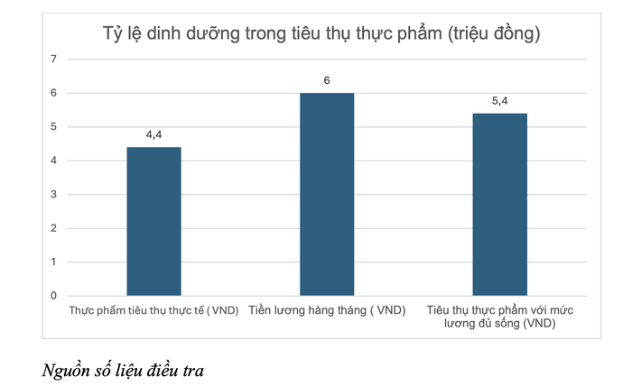 Mức chi tiêu bình quân cho dinh dưỡng của nữ công nhân may chỉ hơn 40 nghìn đồng/ngày- Ảnh 3.