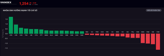 Chứng khoán tuần 4 - 8/11: VN-Index giằng co quanh vùng 1.250- Ảnh 1.