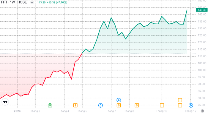 Chứng khoán tuần 2-6/12: VN-Index giao dịch quanh vùng 1.250 điểm- Ảnh 2.