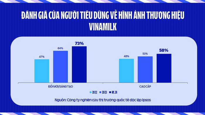 Cứ 2 ngày làm việc, Vinamilk có một sản phẩm mới hoặc bao bì mới- Ảnh 2.