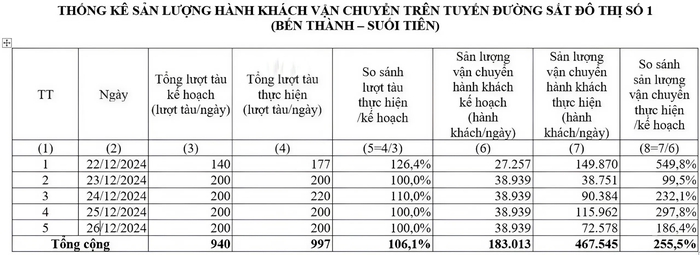 Metro số 1 tạm dừng hoạt động 10 phút sau 5 ngày vận chuyển gần nửa triệu hành khách- Ảnh 1.