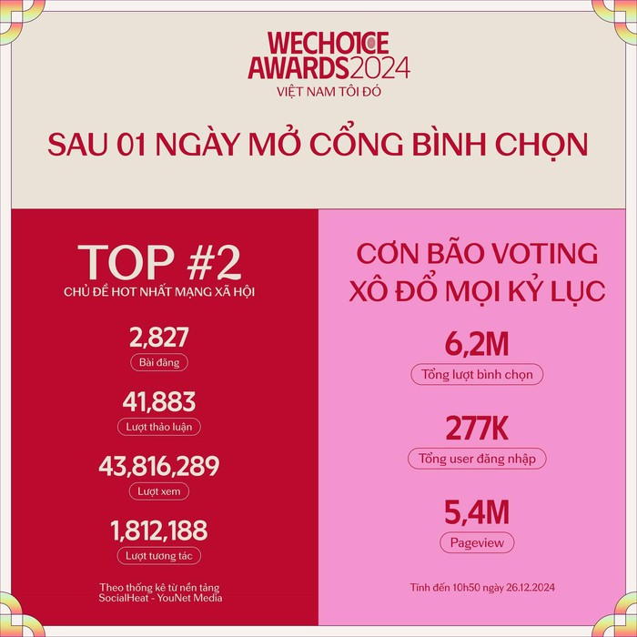 WeChoice Awards 2024 ghi nhận kỷ lục bình chọn, trở thành một trong những giải thưởng hot nhất năm nay- Ảnh 1.