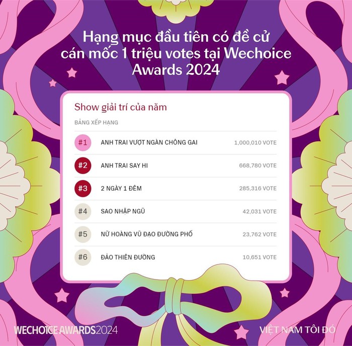 WeChoice Awards 2024 ghi nhận kỷ lục bình chọn, trở thành một trong những giải thưởng hot nhất năm nay- Ảnh 3.