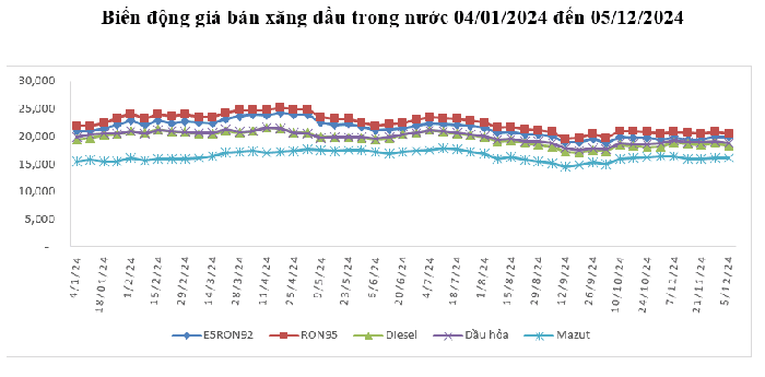 Giá xăng RON 95 giảm, xăng E5RON92 tăng nhẹ- Ảnh 1.