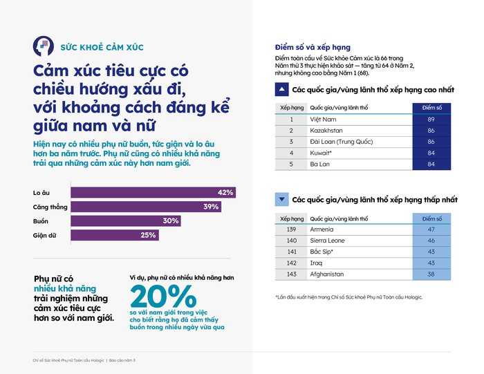 Việt Nam trong nhóm 20 quốc gia dẫn đầu về sức khoẻ phụ nữ - Ảnh 4.