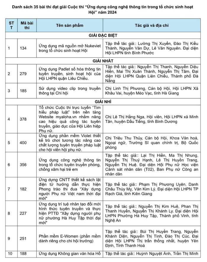 35 sản phẩm đoạt giải cuộc thi "Ứng dụng Công nghệ thông tin trong tổ chức sinh hoạt Hội"- Ảnh 1.