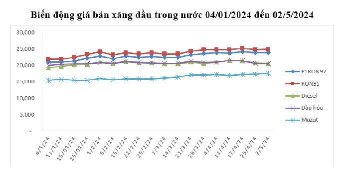 Từ 15h ngày 2/5/2024: Xăng E5 RON 92 giảm; xăng RON 95 tăng nhẹ- Ảnh 1.