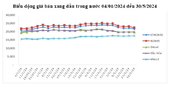 Giá xăng giảm từ 518 - 694 đồng/lít từ 15h ngày 30/5- Ảnh 1.