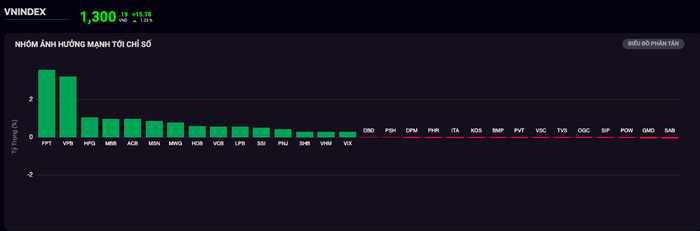 Động lực nào giúp VN-Index vượt 1.300 điểm?- Ảnh 2.