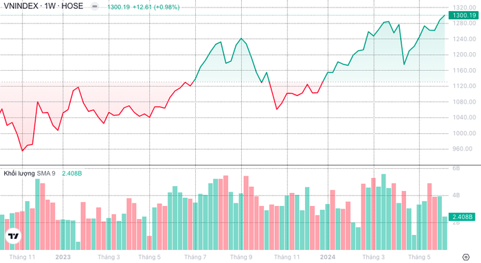 Động lực nào giúp VN-Index vượt 1.300 điểm?- Ảnh 3.