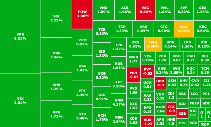 Động lực nào giúp VN-Index vượt 1.300 điểm?- Ảnh 1.