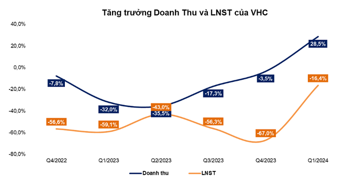 Xuất khẩu cá tra tích cực, cổ phiếu Vĩnh Hoàn được kỳ vọng tăng 16% - Ảnh 1.