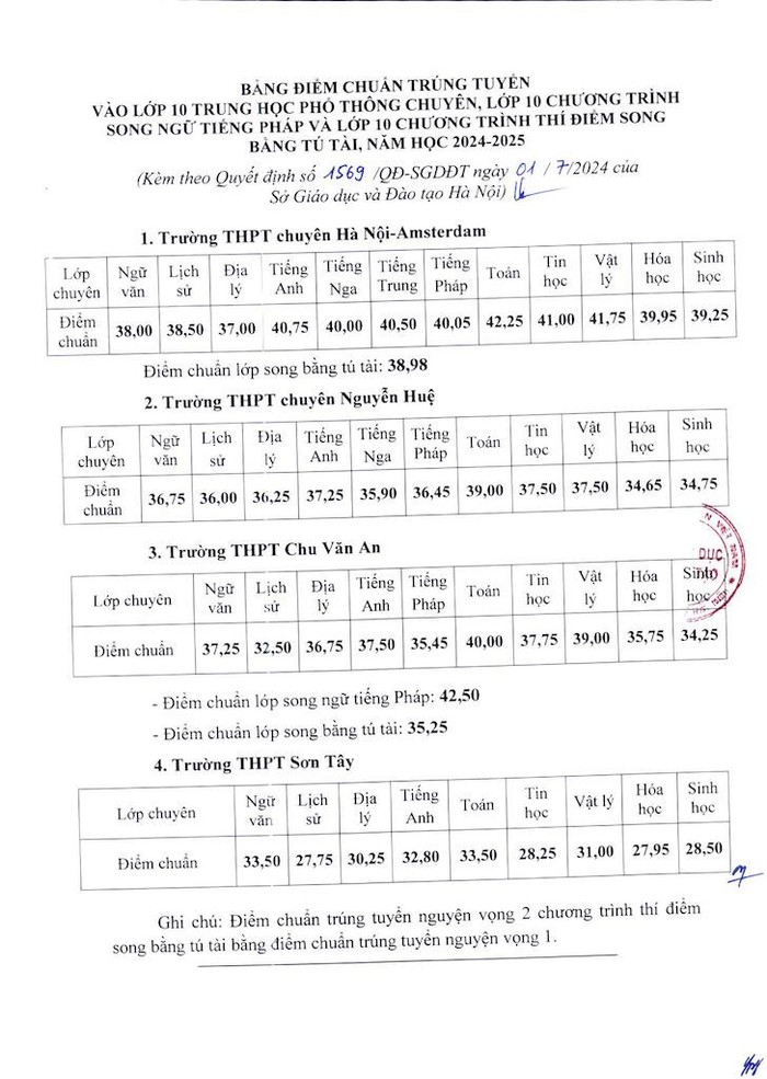 Điểm chuẩn vào lớp 10 chuyên năm học 2024-2025- Ảnh 1.