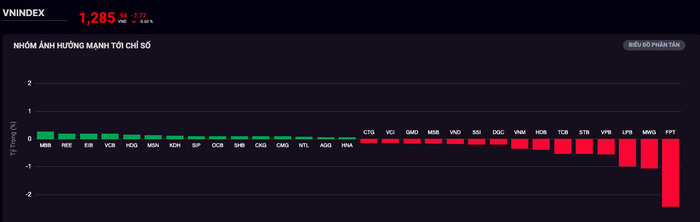 VN-Index đảo chiều sau chuỗi tăng dài, dòng tiền đứng ngoài?- Ảnh 2.