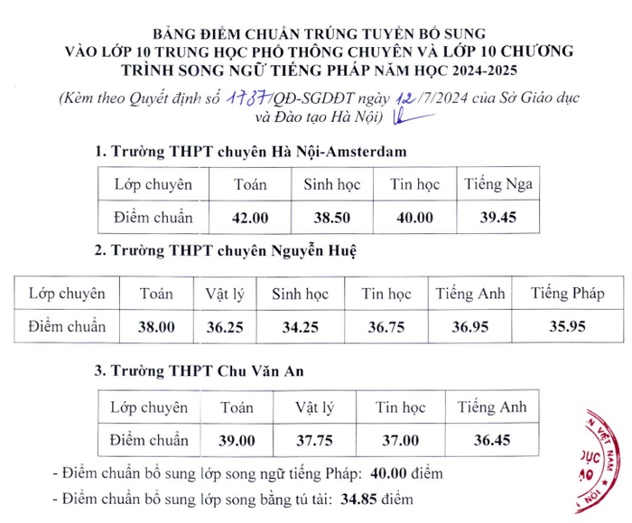 Hà Nội: 60 trường THPT công lập hạ điểm chuẩn vào lớp 10- Ảnh 1.