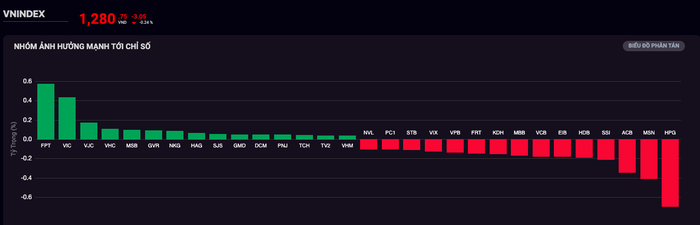 Chứng khoán tuần 15 - 19/7: VN-Index chờ tín hiệu phục hồi, giao dịch thận trọng vùng 1.280 điểm- Ảnh 1.