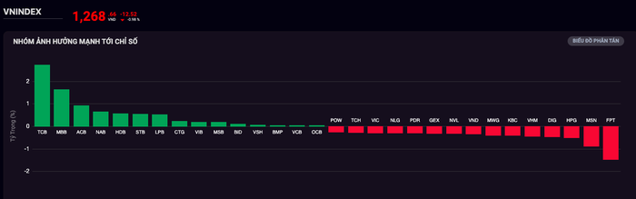 VN-Index giảm sốc hơn 12 điểm trước áp lực bán tháo, tín hiệu nào cho nhà đầu tư? - Ảnh 2.