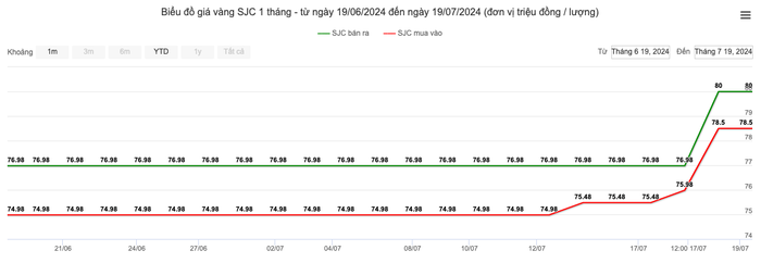 Giá vàng SJC duy trì 80 triệu đồng, vàng nhẫn quay đầu giảm- Ảnh 1.