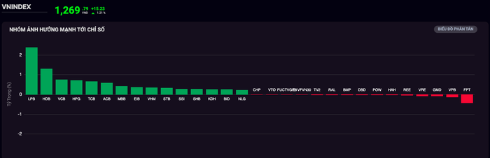 VN-Index tăng mạnh trở lại, áp sát mốc 1.270 điểm- Ảnh 2.