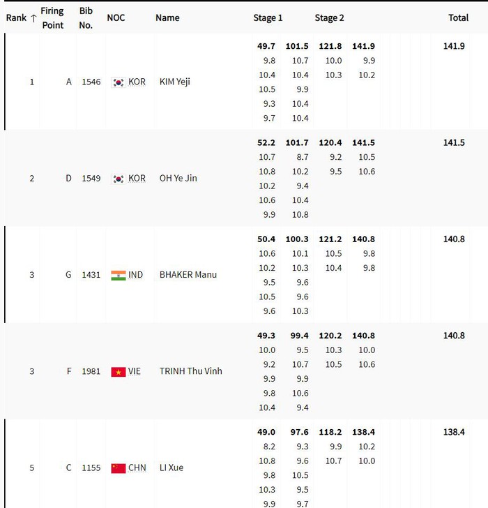 Diễn biến Olympic: Xạ thủ Trịnh Thu Vinh hụt huy chương đáng tiếc- Ảnh 3.