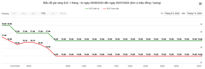 Giá vàng SJC ổn định 1 tháng qua, vàng nhẫn tăng sát vàng miếng- Ảnh 1.