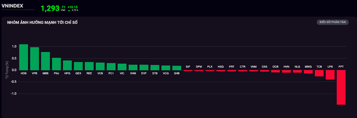 VN-Index tăng 7 phiên liên tiếp, vượt 1.290 điểm - Ảnh 2.