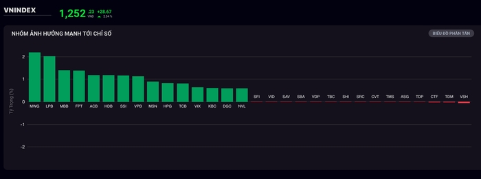 VN-Index “bay cao” gần 30 điểm, thị trường đón sóng hồi phục?- Ảnh 2.