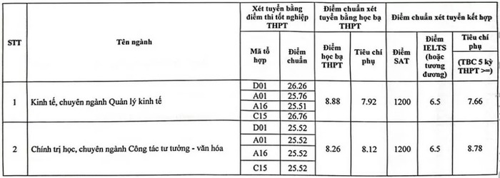 Điểm chuẩn Học viện Báo chí và Tuyên truyền cao nhất là 28,25- Ảnh 1.