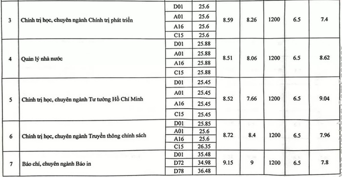 Điểm chuẩn Học viện Báo chí và Tuyên truyền cao nhất là 28,25- Ảnh 2.